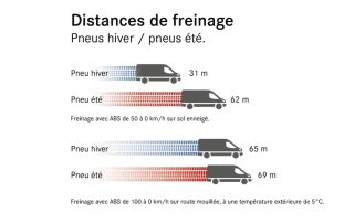 distance-freinage-pneu-hiver-van