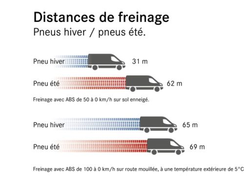 Monter des pneus hiver sur les roues de vos utilitaires pour affronter la météo